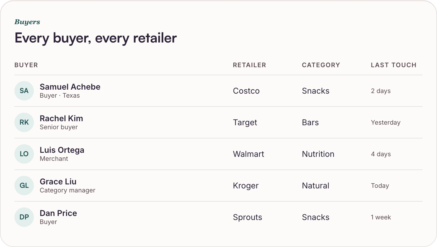 Buyers across Costco, Target, Walmart, Kroger and Sprouts with category and last touch