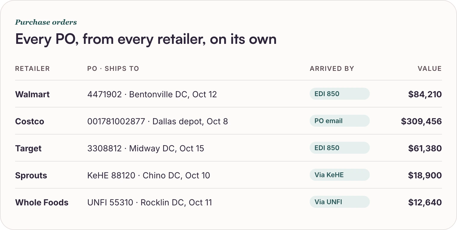 Purchase orders from every retailer, by EDI, email or distributor
